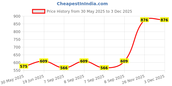 flipkart.com ruhani Square Cheel Kite ruhani Price History Graph from 30 May 2025 to 3 Dec 2025