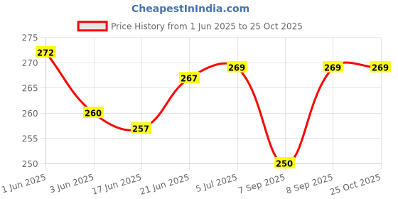 flipkart.com crafty villa Square Cheel Kite crafty villa Price History Graph from 1 Jun 2025 to 25 Oct 2025