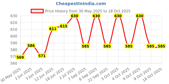 flipkart.com balaji trading company Square Cheel Kite balaji trading company Price History Graph from 30 May 2025 to 17 Oct 2025
