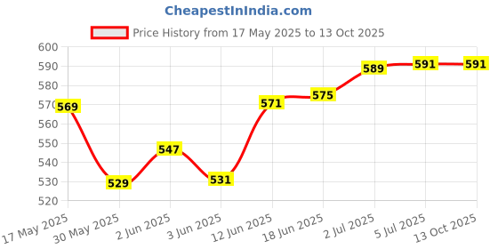 flipkart.com wonderfull store Square Cheel Kite wonderfull store Price History Graph from 17 May 2025 to 13 Oct 2025