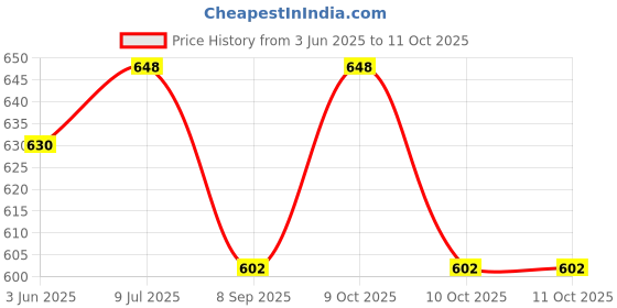 flipkart.com upfog Square Cheel Kite upfog Price History Graph from 3 Jun 2025 to 10 Oct 2025