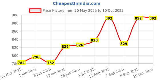 flipkart.com lexture Square Cheel Kite lexture Price History Graph from 30 May 2025 to 10 Oct 2025