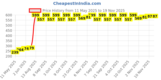 flipkart.com dhinchak Square Cheel Kite dhinchak Price History Graph from 11 May 2025 to 18 Nov 2025