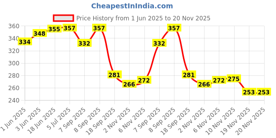 flipkart.com mdkites Square Cheel Kite mdkites Price History Graph from 1 Jun 2025 to 20 Nov 2025