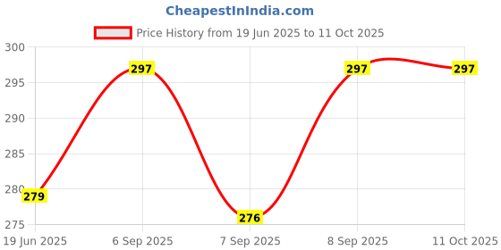 flipkart.com saini sales Square Cheel Kite saini sales Price History Graph from 19 Jun 2025 to 10 Oct 2025