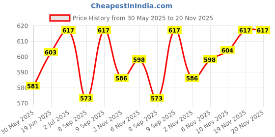 flipkart.com mdkites Square Cheel Kite mdkites Price History Graph from 30 May 2025 to 20 Nov 2025