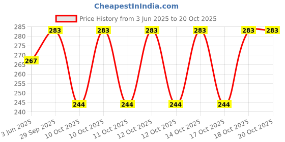 flipkart.com ruhani Square Cheel Kite ruhani Price History Graph from 3 Jun 2025 to 20 Oct 2025
