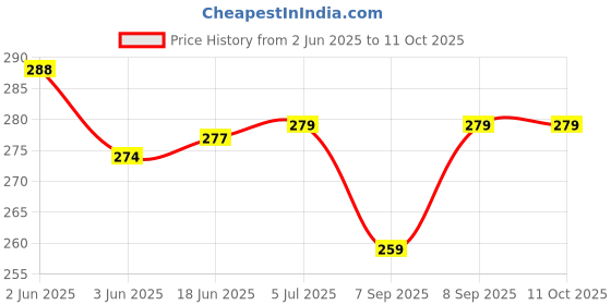 flipkart.com saini sales Square Cheel Kite saini sales Price History Graph from 2 Jun 2025 to 9 Oct 2025