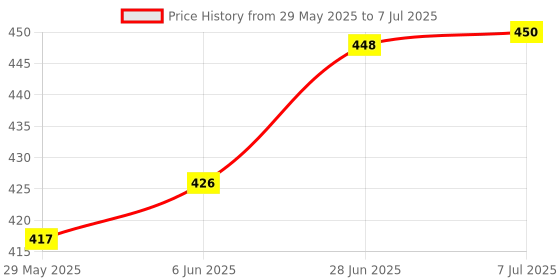 flipkart.com mirim square chip & dip plate for serving snacks Sizzler Tray mirim Price History Graph from 29 May 2025 to 7 Jul 2025