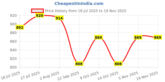 flipkart.com goldgiftideas Square Cut Water Glass Plate, Tray, Container Serving Set goldgiftideas Price History Graph from 18 Jul 2025 to 17 Nov 2025