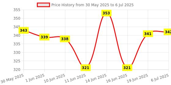 flipkart.com hastech SQUARE DIGITAL VOLT+AMETER Voltmeter hastech Price History Graph from 30 May 2025 to 6 Jul 2025