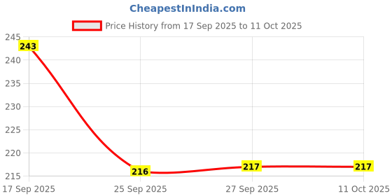 flipkart.com square drop 3 in 1 Solar Eclipse Glasses With Sun Deal Clock & Eclipse Demo Kit - Sky Science Activities for Age 5+ Years Old Kids square drop Price History Graph from 17 Sep 2025 to 10 Oct 2025