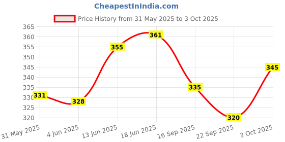 flipkart.com square drop Collection of Ores With All Ores Samples in Wooden Box - Chemistry - Physics Teaching Hands-On Tools for Students and Teachers square drop Price History Graph from 31 May 2025 to 3 Oct 2025