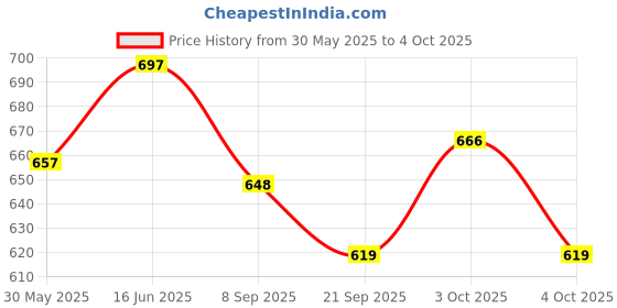 flipkart.com square drop Combo Set of GSLV MK II - Geosynchronous Satellite Launch Vehicle & Mangalyaan & PSLV Rocket - Astronomy - Sky Science - Do It Yourself Activity Kit square drop Price History Graph from 30 May 2025 to 4 Oct 2025