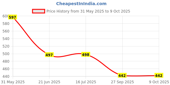 flipkart.com square drop Counting Abacus Wooden 55 beads with 10 wire - Place of Value - Mathematics - Geometry Brain Boosting Mathematical Activities for Age 5+ Years Old Kids - Do It Yourself Mathematics Activity Kit square drop Price History Graph from 31 May 2025 to 9 Oct 2025