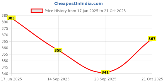 flipkart.com square drop Decimal Abacus 70 beads with 7 wire - Place of Value - Mathematics - Geometry Brain Boosting Mathematical Activities for Age 5+ Years Old Kids - Do It Yourself Mathematics Activity Kit square drop Price History Graph from 17 Jun 2025 to 21 Oct 2025