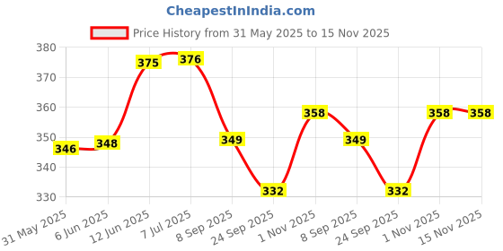 flipkart.com square drop GSLV MK II - Geosynchronous Satellite Launch Vehicle - Astronomy - Sky Science - Do It Yourself Activity Kit square drop Price History Graph from 31 May 2025 to 15 Nov 2025