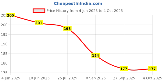 flipkart.com square drop Mangalyaan & PSLV Rocket - Astronomy - Sky Science - Do It Yourself Activity Kit square drop Price History Graph from 4 Jun 2025 to 4 Oct 2025
