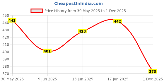 flipkart.com square drop Plant Cell Multi Color 3D Wooden Teaching Hands-On Tools for Students and Teachers square drop Price History Graph from 30 May 2025 to 1 Dec 2025