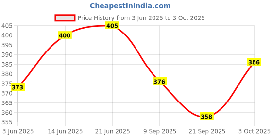 flipkart.com square drop PSLV - Polar Satellite Launch Vehicle - Aditya L1 Mission - Prototype Model square drop Price History Graph from 3 Jun 2025 to 3 Oct 2025