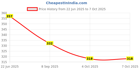 flipkart.com square drop Set of Alloys With All Metal Samples in Wooden Box - Chemistry - Physics Teaching Hands-On Tools for Students and Teachers square drop Price History Graph from 22 Jun 2025 to 7 Oct 2025