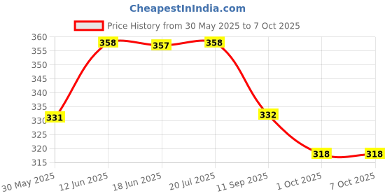 flipkart.com square drop Set of Metals With All Metal Samples in Wooden Box - Chemistry - Physics Teaching Hands-On Tools for Students and Teachers square drop Price History Graph from 30 May 2025 to 6 Oct 2025