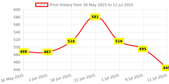 flipkart.com masterbath Square Dual Flush Toilet Tank Push Button Flush Tank Lid masterbath Price History Graph from 30 May 2025 to 11 Jul 2025