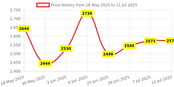 flipkart.com mahaakaay Square Engineered Wood Multi Tier Corner Shelf Display Rack 5 Shelves Wenge Engineered Wood Open Book Shelf mahaakaay Price History Graph from 18 May 2025 to 11 Jul 2025