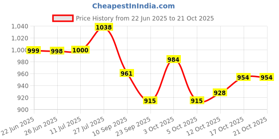 flipkart.com jayam traditional SQUARE FLAT 2.5KG IRON DOSA TAWA WITH 2 TURNER Tawa 30 cm diameter jayam traditional Price History Graph from 22 Jun 2025 to 20 Oct 2025