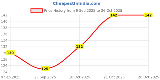 flipkart.com evershinet Square Glass Ashtray For Cigar Cigarette Tabletop Ash Trays for Smoking at Home Multicolor Glass Ashtray evershinet Price History Graph from 9 Sep 2025 to 26 Oct 2025