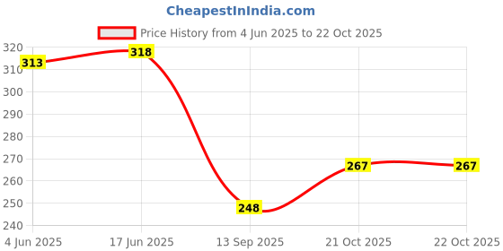 flipkart.com kelvee Square Glass Juice Drinking Cup with Multi Colored Handle, Lids & Straw Glass Coffee Mug kelvee Price History Graph from 4 Jun 2025 to 20 Oct 2025