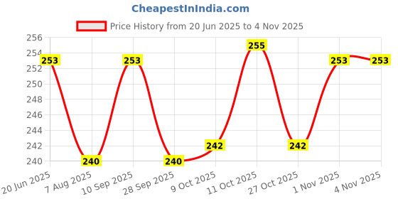 flipkart.com takositio Square Glass, Sipper Mug with Airtight Wooden Lid & Glass Straw takositio Price History Graph from 20 Jun 2025 to 4 Nov 2025