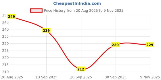 flipkart.com ir impex Square gold basket Iron Fruit & Vegetable Basket ir impex Price History Graph from 20 Aug 2025 to 8 Nov 2025