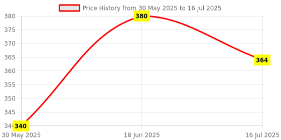 flipkart.com innaxa Square Grid Notebooks for Work, Travel, Business, Journals for Writing A5 Notebook Square Grid 64 Pages innaxa Price History Graph from 30 May 2025 to 16 Jul 2025
