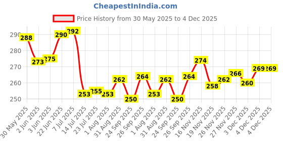 flipkart.com swarambh Square Grill Pan , Sandwich Grill Pan, Kebab Grill Pan, Multipurpose Pan, Hammertone Grill Pan 23 cm diameter 1 L capacity swarambh Price History Graph from 30 May 2025 to 4 Dec 2025