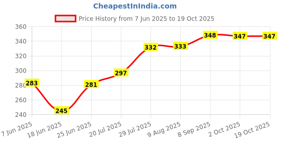 flipkart.com excite shoppers Square Grill Toaster Sandwich Grill excite shoppers Price History Graph from 7 Jun 2025 to 18 Oct 2025