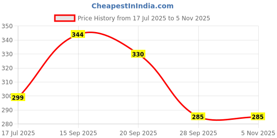 flipkart.com looci Square Heavy Stainless steel Chrome Trivet looci Price History Graph from 17 Jul 2025 to 5 Nov 2025