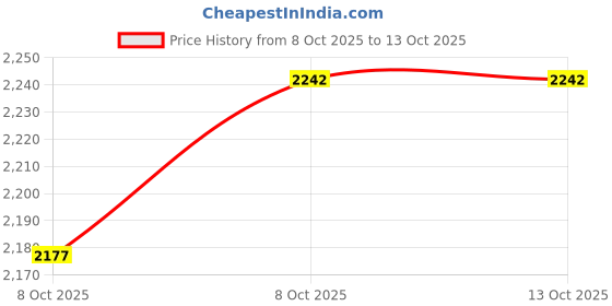 flipkart.com nph deal Square Hole Drill Bit Attachment Bench drill to DIY Tenoning with 2 pcs 12 mm nph deal Price History Graph from 8 Oct 2025 to 12 Oct 2025