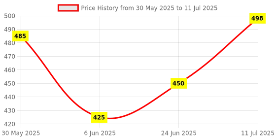 flipkart.com ranpra Square Hole Drill Bit Attachment for Converting Bench Drill Tenoning Machine ranpra Price History Graph from 30 May 2025 to 11 Jul 2025