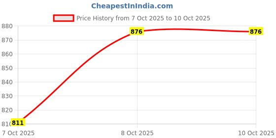 flipkart.com nph deal Square Hole Drill Bit Attachment for Converting Bench Drill Tenoning Machine Auger Drill Bits nph deal Price History Graph from 7 Oct 2025 to 10 Oct 2025