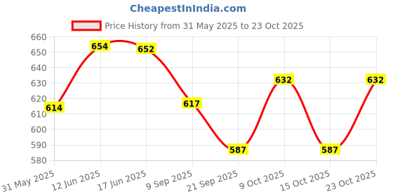 flipkart.com asha Square kids 3 feet Pool With Pump Inflatable Pool, Pool Accessory Inflatable Swimming Pool asha Price History Graph from 31 May 2025 to 23 Oct 2025