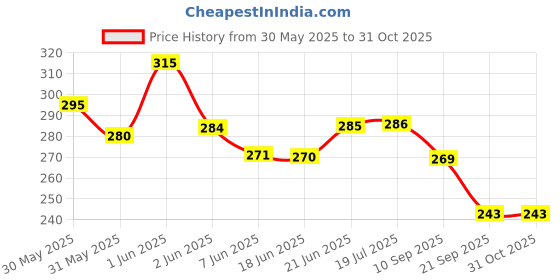 flipkart.com jaibros Square Leg Caliper Divider White Finish Steel Color Pack of 1 (6 Inch) Pin Gauge jaibros Price History Graph from 30 May 2025 to 30 Oct 2025