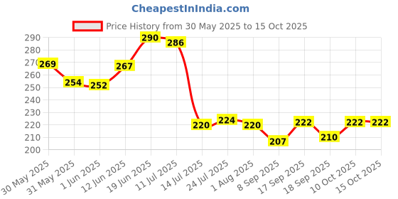 flipkart.com carnival SQUARE LITO MODEL NO-002, 7 INCH HALF PLATE SET 6 PCS OF MELAMINE Dinner Plate carnival Price History Graph from 30 May 2025 to 15 Oct 2025