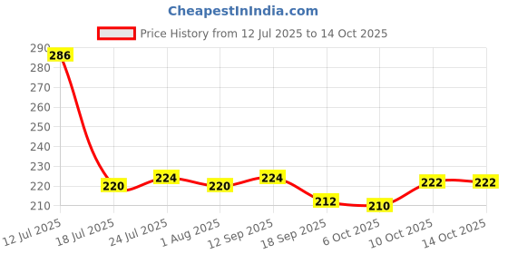 flipkart.com carnival SQUARE LITO MODEL NO-004, 7 INCH HALF PLATE SET 6 PCS OF MELAMINE Dinner Plate carnival Price History Graph from 12 Jul 2025 to 14 Oct 2025