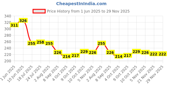flipkart.com carnival SQUARE LITO MODEL NO-006,7 INCH HALF DINNER PLATE SET 6 PCS OF MELAMINE Dinner Plate carnival Price History Graph from 1 Jun 2025 to 29 Nov 2025