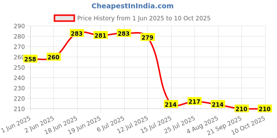 flipkart.com feast SQUARE LITO MODEL NO-916 7 INCH HALF DINNER PLATE SET 6 PCS OF MELAMINE Dinner Plate feast Price History Graph from 1 Jun 2025 to 10 Oct 2025
