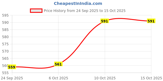 flipkart.com carnival SQUARE LITO MODEL NO-917, 7 INCH HALF DINNER PLATE SET 12 PCS OF MELAMINE Dinner Plate carnival Price History Graph from 24 Sep 2025 to 15 Oct 2025