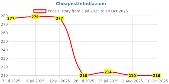 flipkart.com feast SQUARE LITO MODEL NO-919 7 INCH HALF DINNER PLATE SET 6 PCS OF MELAMINE Dinner Plate feast Price History Graph from 3 Jul 2025 to 10 Oct 2025