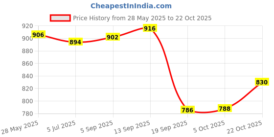 flipkart.com carnival Square Lito (SIZE-10 INCH) Dinner Plate/Lunch Plate Set 12 Pcs Of Melamine Dinner Plate carnival Price History Graph from 28 May 2025 to 22 Oct 2025
