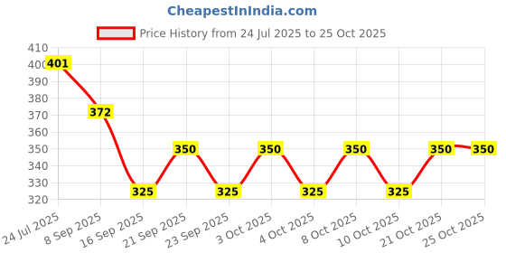 flipkart.com krishnametal SQUARE LOTUS GLASS Stainless Steel Glass Holder krishnametal Price History Graph from 24 Jul 2025 to 25 Oct 2025